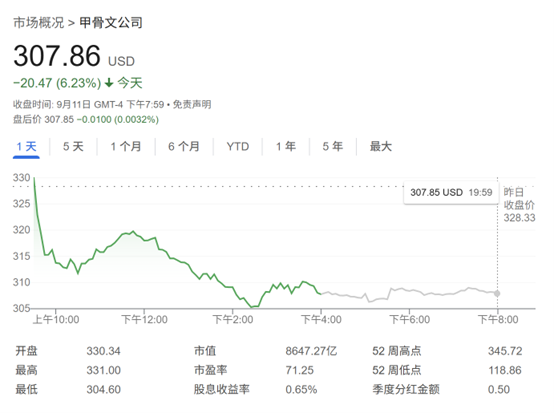 配资宝app官方网站 巨额订单风险重重？质疑声四起 甲骨文股价从历史高点回调逾6%